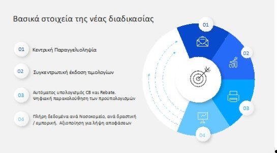 νοσοκομεία