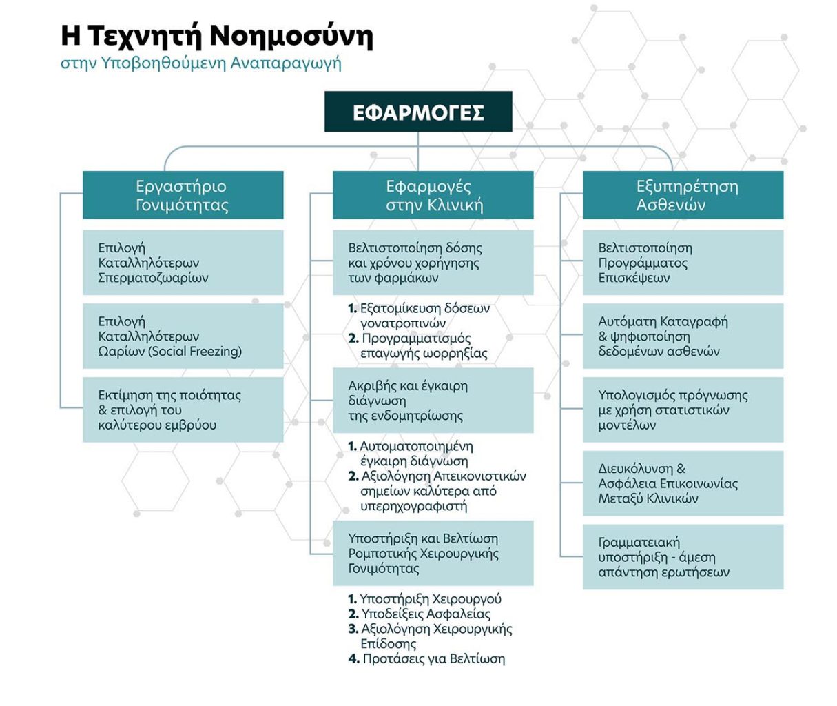 Εφαρμογή της Τεχνητής Νοημοσύνης στην Υποβοηθούμενη Αναπαραγωγή
